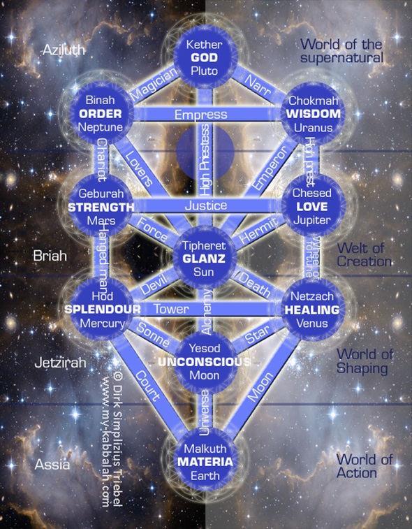 Tree of Life by my-kabbalah.com